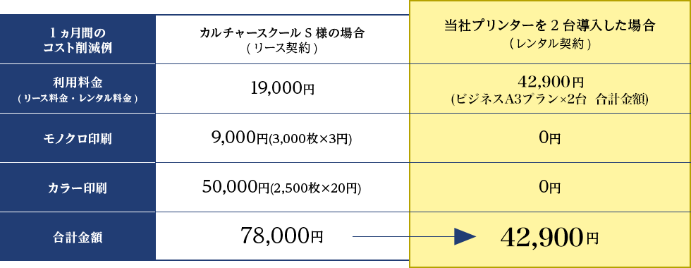 当社プリンターを2台導入した場合（レンタル契約)
